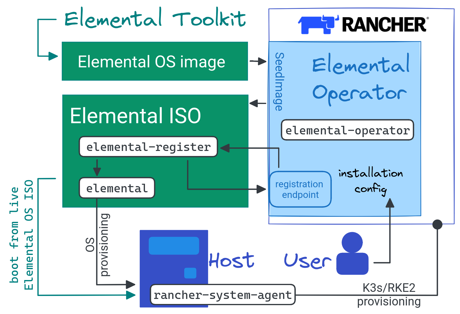 Elemental Architecture